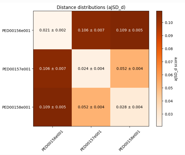 We have explored techniques for comparing and analyzing datasets, focusing on the calculation of various metrics comparing_ensamble